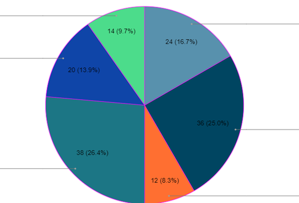 How To Do Pie Chart In Google Slides